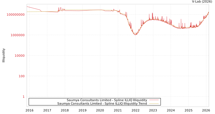 graph of Saumya Consultants Limited ILLIQ-SMEM