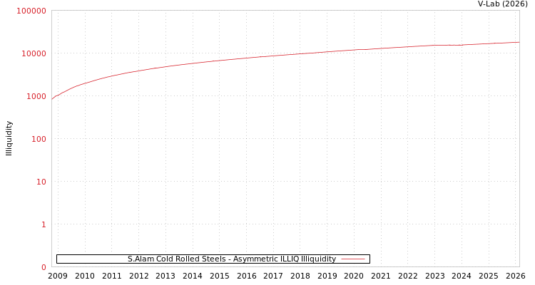 graph of S.Alam Cold Rolled Steels ILLIQ-AMEM