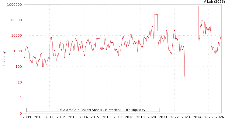 graph of S.Alam Cold Rolled Steels ILLIQ-HIST