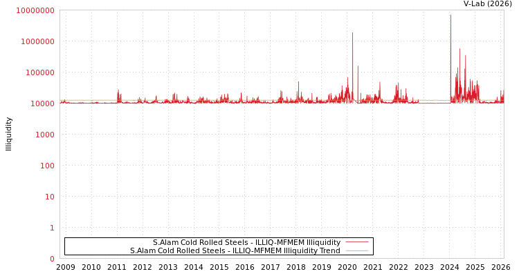 graph of S.Alam Cold Rolled Steels ILLIQ-MFMEM