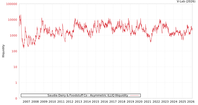 graph of Saudia Dairy & Foodstuff Co ILLIQ-AMEM