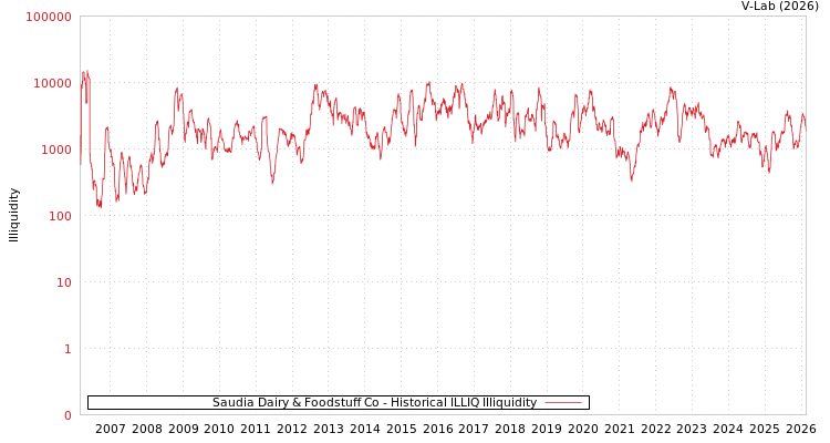 graph of Saudia Dairy & Foodstuff Co ILLIQ-HIST