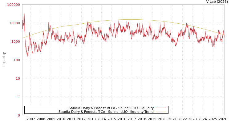 graph of Saudia Dairy & Foodstuff Co ILLIQ-SMEM