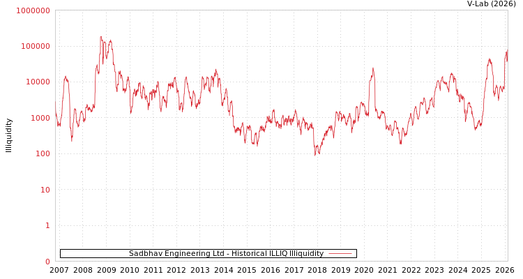 graph of Sadbhav Engineering Ltd ILLIQ-HIST