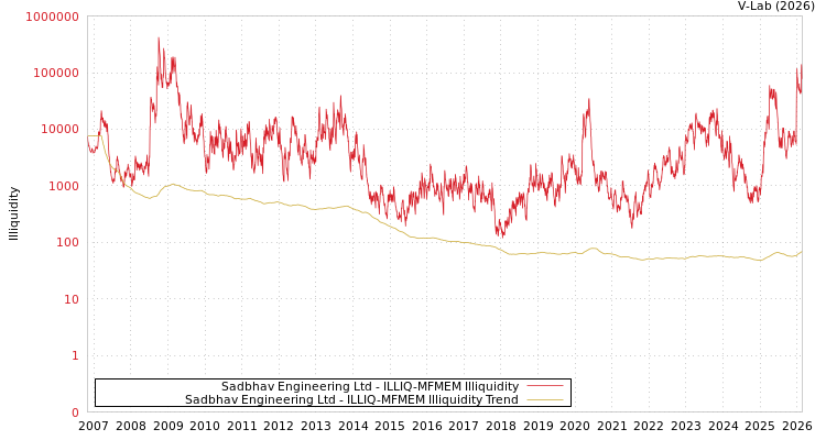 graph of Sadbhav Engineering Ltd ILLIQ-MFMEM