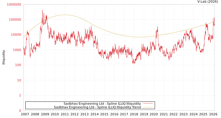 graph of Sadbhav Engineering Ltd ILLIQ-SMEM