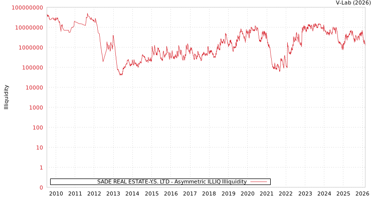 graph of SADE REAL ESTATE-Y.S. LTD ILLIQ-AMEM