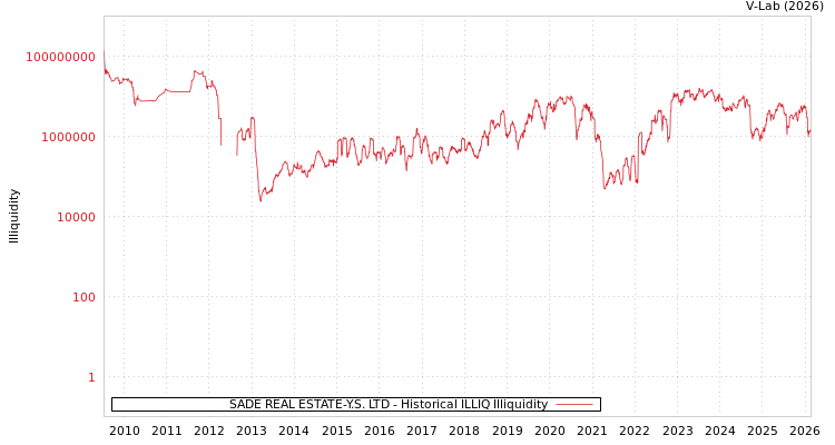 graph of SADE REAL ESTATE-Y.S. LTD ILLIQ-HIST