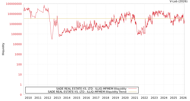 graph of SADE REAL ESTATE-Y.S. LTD ILLIQ-MFMEM