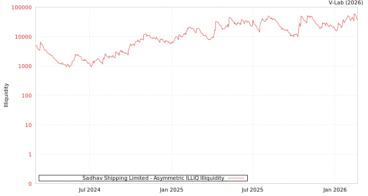 graph of Sadhav Shipping Limited ILLIQ-AMEM