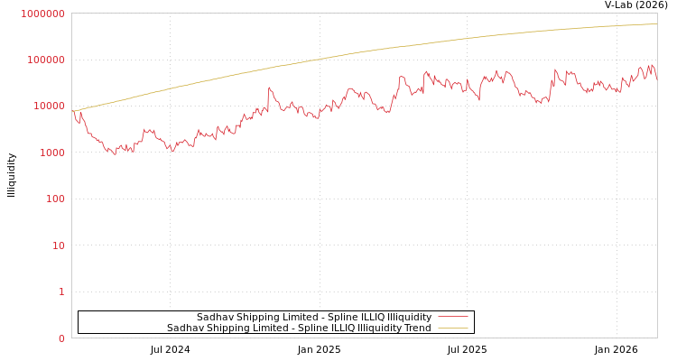 graph of Sadhav Shipping Limited ILLIQ-SMEM