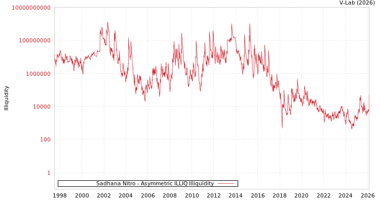 graph of Sadhana Nitro ILLIQ-AMEM