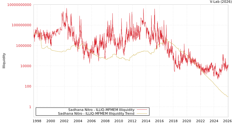 graph of Sadhana Nitro ILLIQ-MFMEM