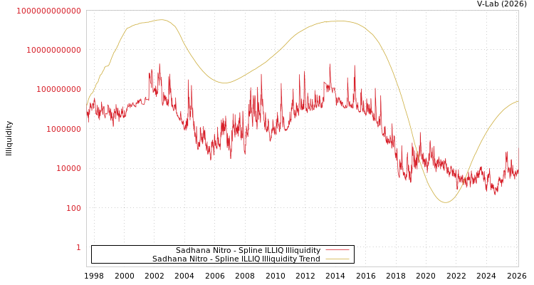 graph of Sadhana Nitro ILLIQ-SMEM