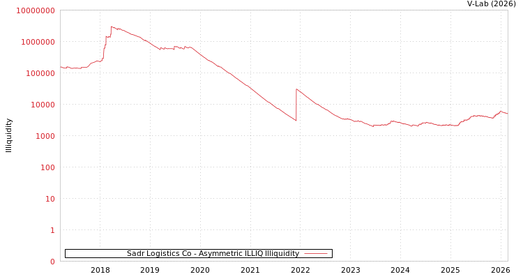graph of Sadr Logistics Co ILLIQ-AMEM