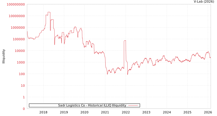 graph of Sadr Logistics Co ILLIQ-HIST