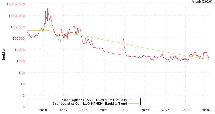 graph of Sadr Logistics Co ILLIQ-MFMEM