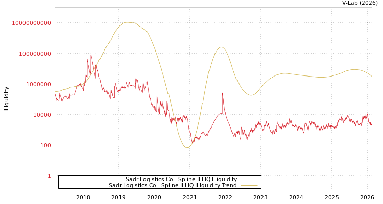 graph of Sadr Logistics Co ILLIQ-SMEM