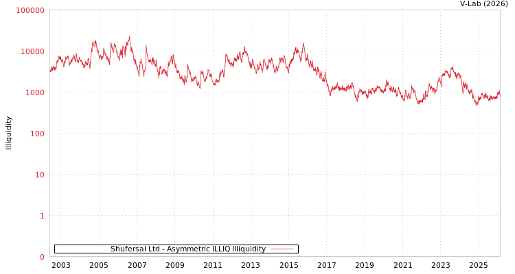 graph of Shufersal Ltd ILLIQ-AMEM