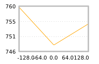 Impact of return on liquidity tomorrow