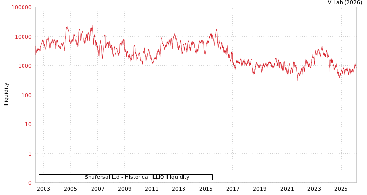 graph of Shufersal Ltd ILLIQ-HIST
