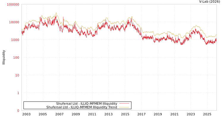 graph of Shufersal Ltd ILLIQ-MFMEM