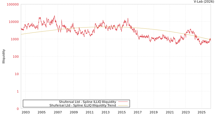 graph of Shufersal Ltd ILLIQ-SMEM