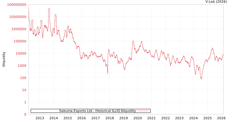 graph of Sakuma Exports Ltd ILLIQ-HIST
