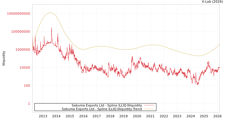 graph of Sakuma Exports Ltd ILLIQ-SMEM