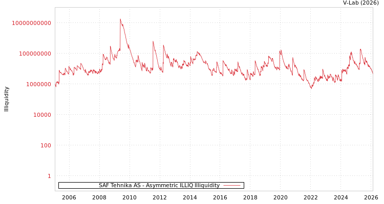 graph of SAF Tehnika AS ILLIQ-AMEM