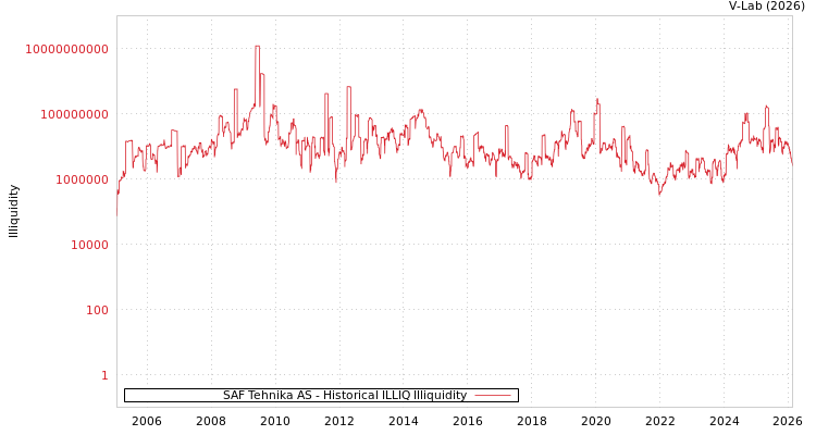 graph of SAF Tehnika AS ILLIQ-HIST