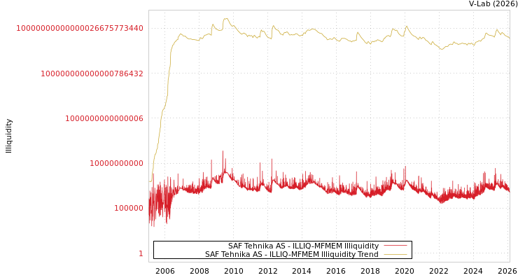 graph of SAF Tehnika AS ILLIQ-MFMEM