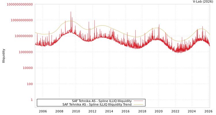 graph of SAF Tehnika AS ILLIQ-SMEM