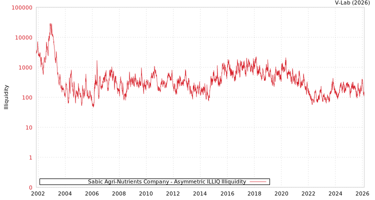 graph of Sabic Agri-Nutrients Company ILLIQ-AMEM