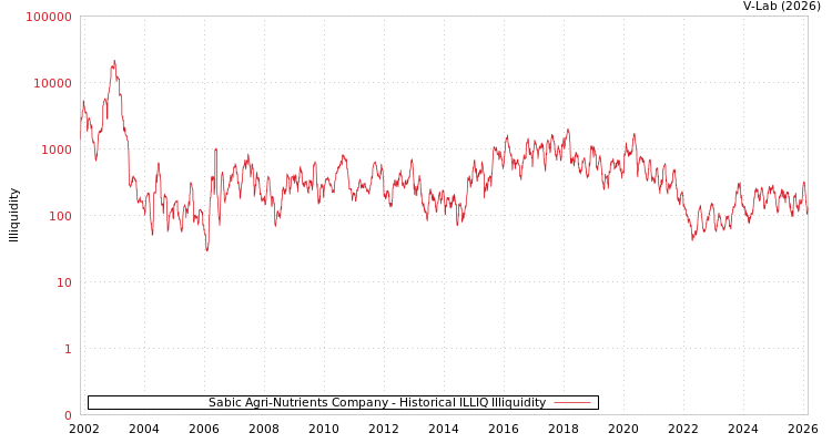 graph of Sabic Agri-Nutrients Company ILLIQ-HIST
