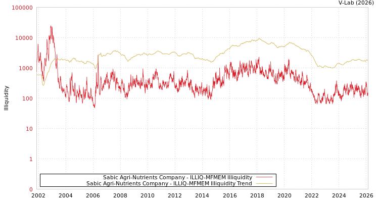 graph of Sabic Agri-Nutrients Company ILLIQ-MFMEM