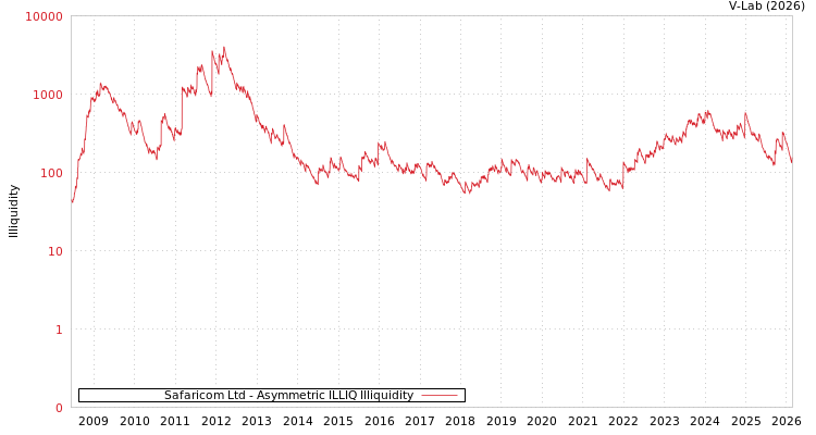 graph of Safaricom Ltd ILLIQ-AMEM