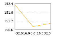 Impact of return on liquidity tomorrow