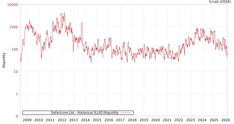 graph of Safaricom Ltd ILLIQ-HIST