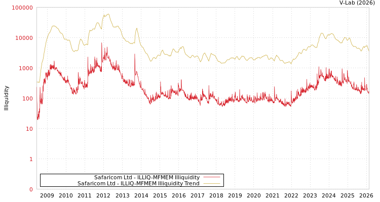 graph of Safaricom Ltd ILLIQ-MFMEM