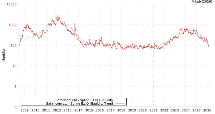 graph of Safaricom Ltd ILLIQ-SMEM