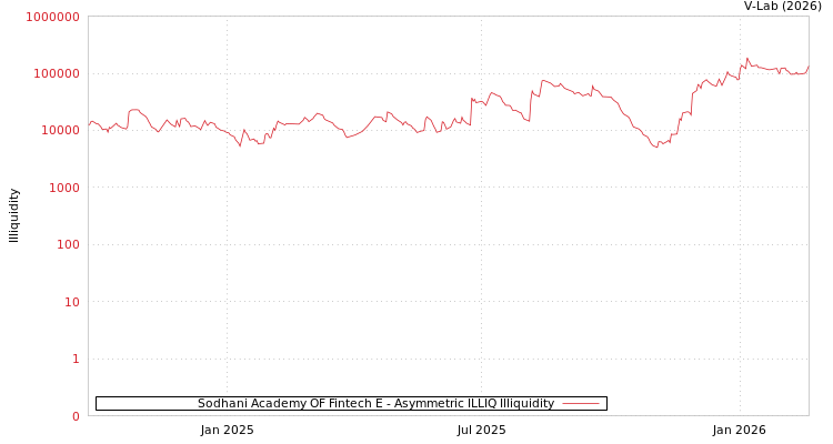 graph of Sodhani Academy OF Fintech E ILLIQ-AMEM