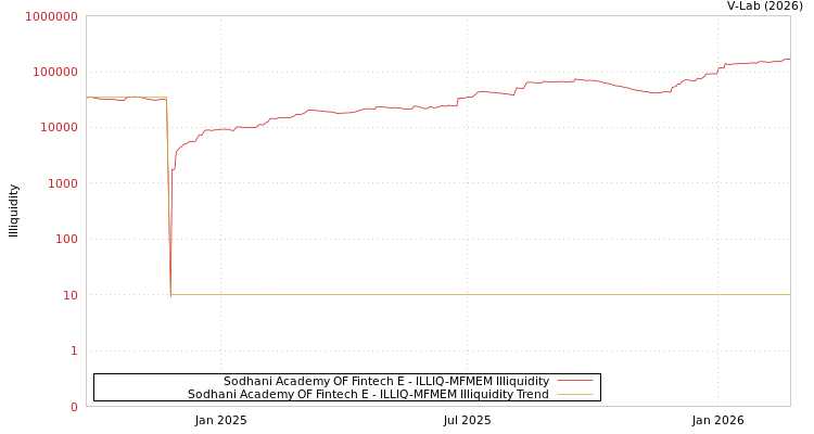 graph of Sodhani Academy OF Fintech E ILLIQ-MFMEM