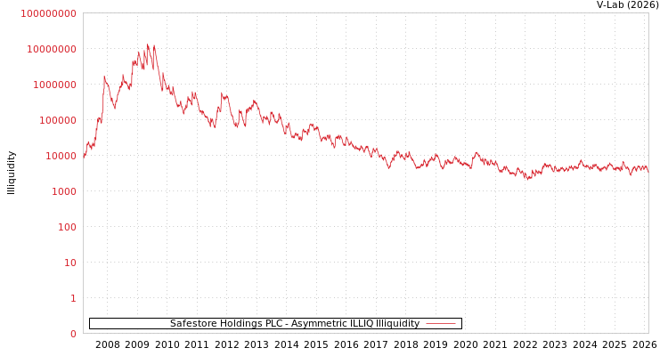 graph of Safestore Holdings PLC ILLIQ-AMEM
