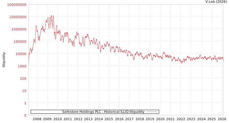 graph of Safestore Holdings PLC ILLIQ-HIST
