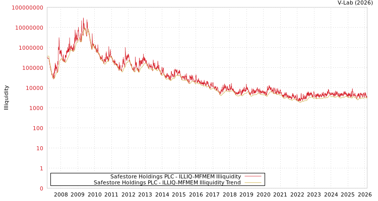 graph of Safestore Holdings PLC ILLIQ-MFMEM