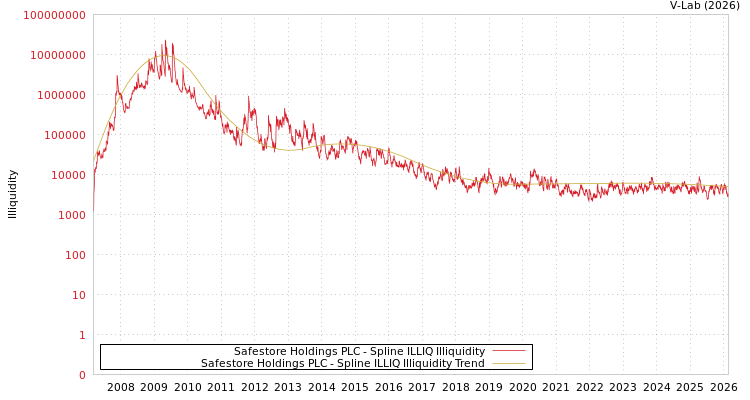 graph of Safestore Holdings PLC ILLIQ-SMEM
