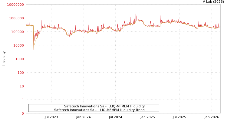 graph of Safetech Innovations Sa ILLIQ-MFMEM