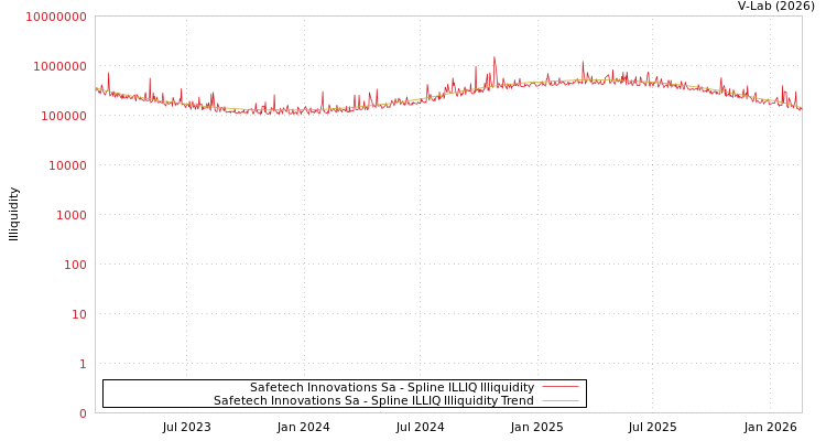 graph of Safetech Innovations Sa ILLIQ-SMEM