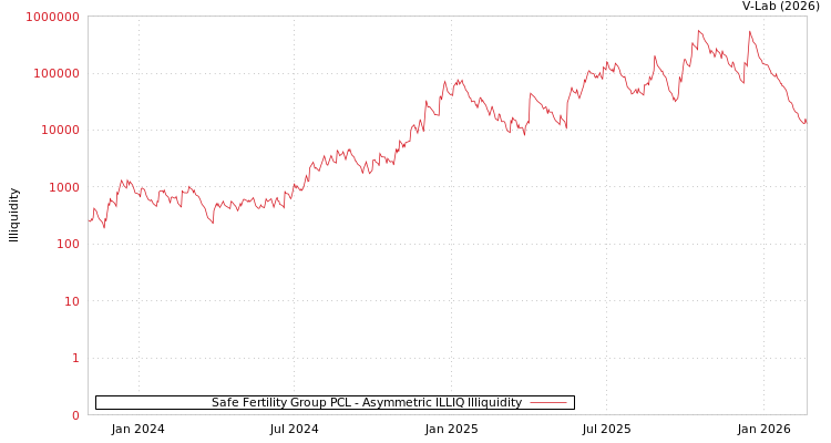 graph of Safe Fertility Group PCL ILLIQ-AMEM